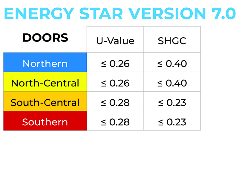 Energy Star Requirements