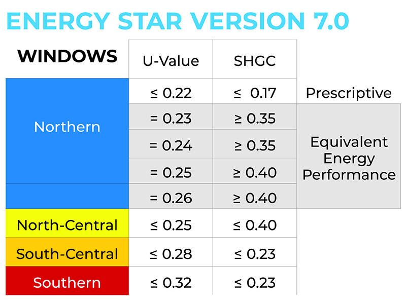 Energy Star Requirements