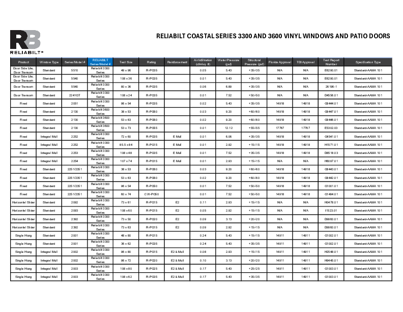 RELIABILT Coastal Series Structural Performance Chart Summaries Report 2026